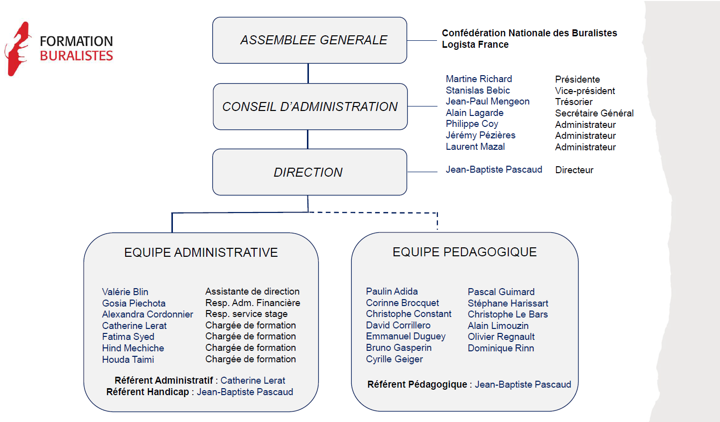 Organigramme - Formation Buralistes - Màj 03 07 2024